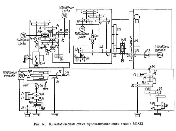 Схема кінематична зубошлифовального верстата 5Д833